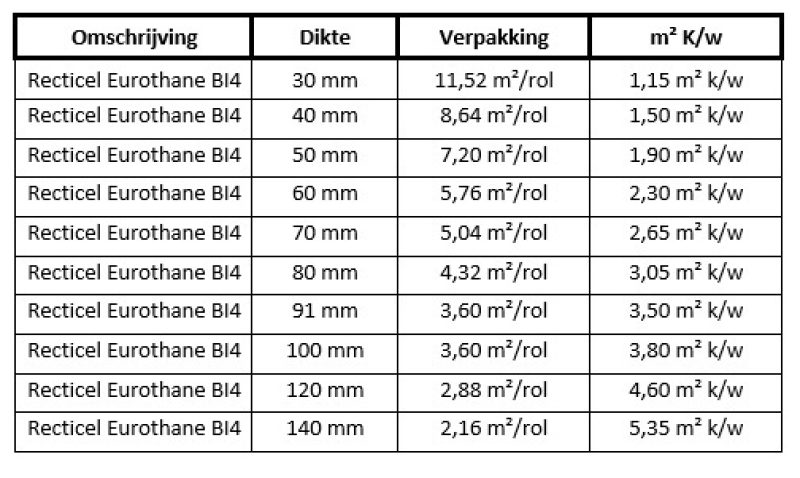 Tabel Recticel eurothane BI4