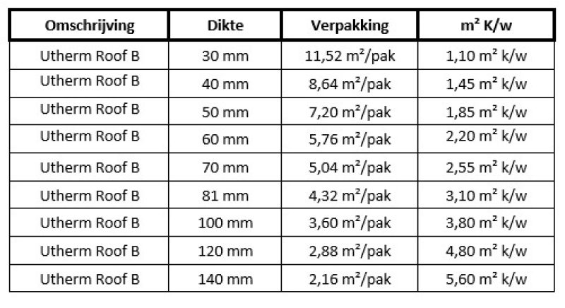 Tabel Utherm roof b