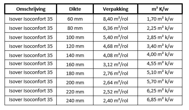 Tabel Isoconfort