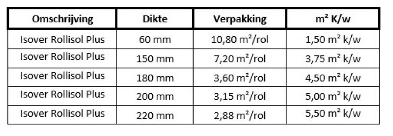 Tabel Isoconfort