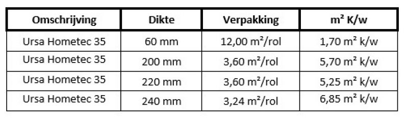 Tabel Ursa hometec