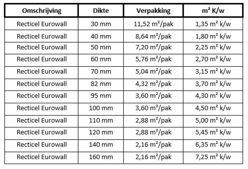 Tabel Recticel Eurowall