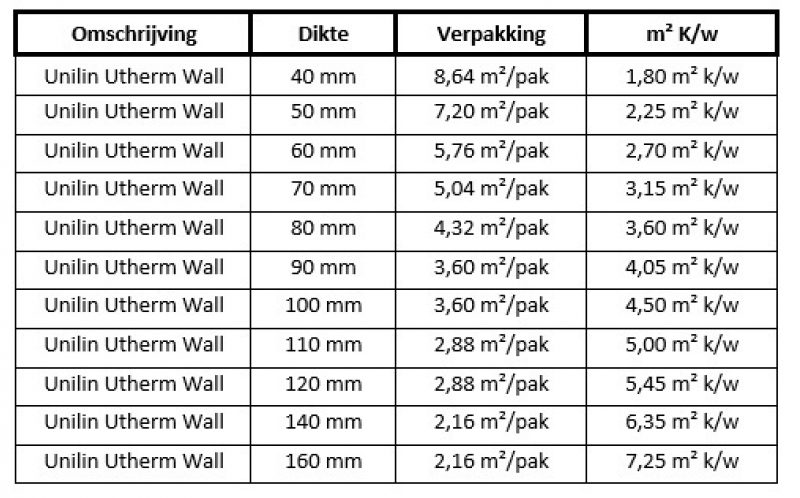 Tabel Utherm wall