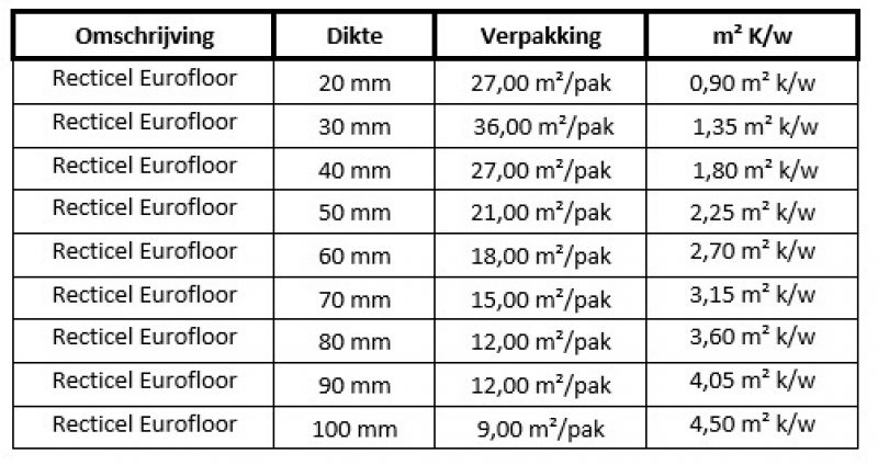 Tabel Recticel eurofloor