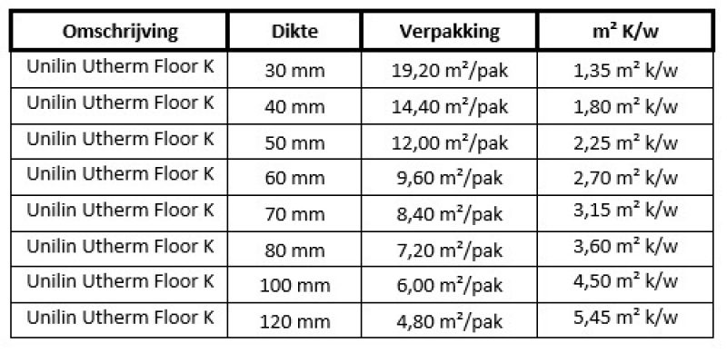 Tabel Utherm Floor K